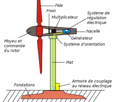 Schéma Eolienne Particulier