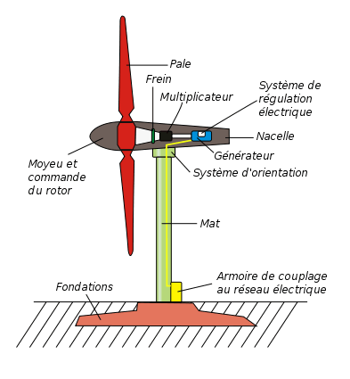 Schéma de fonctionnement d'une éolienne