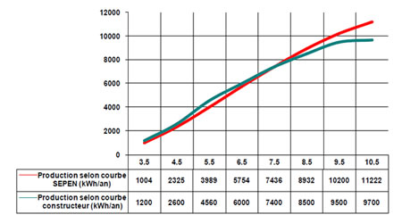 Puissance de la Skystream selon le SEPEN
