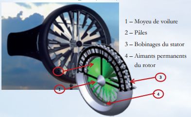 La technologie Blade Type Power System de Windtronics